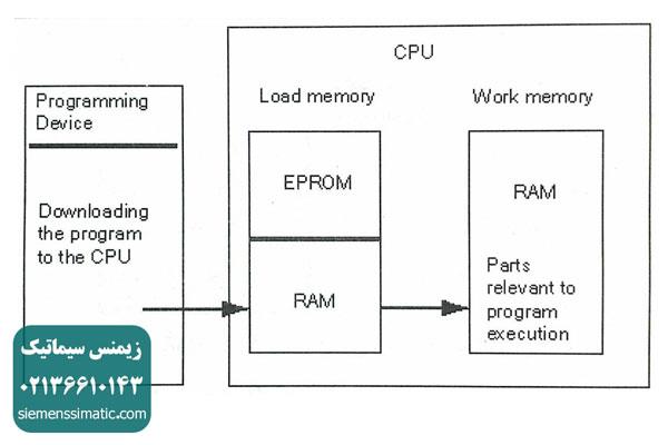 >تفاوت Load Memory و Work Memory زیمنس در اتوماسیون صنعتی زیمنس 